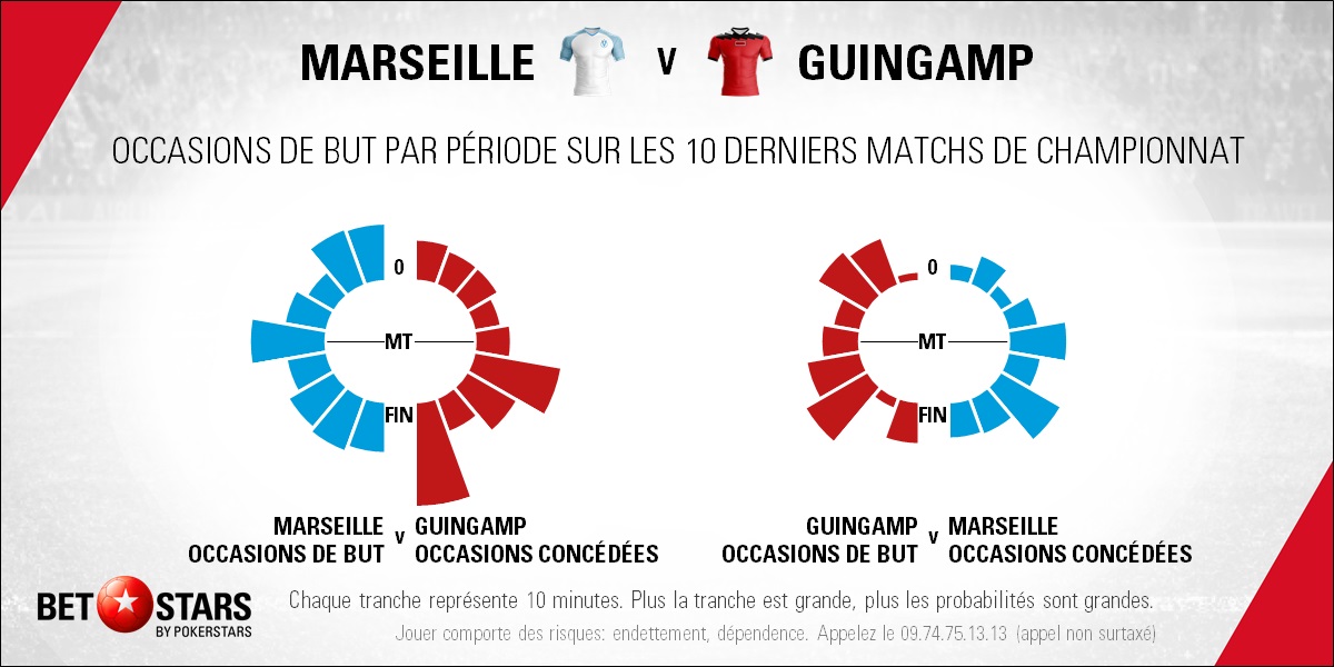 Marseille v Guingamp - TimingFR